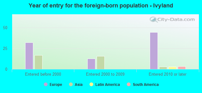 Year of entry for the foreign-born population - Ivyland