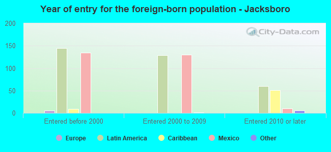 Year of entry for the foreign-born population - Jacksboro