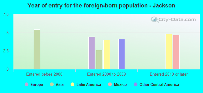 Year of entry for the foreign-born population - Jackson