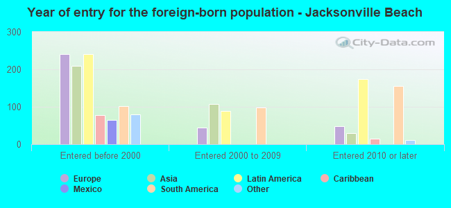 Year of entry for the foreign-born population - Jacksonville Beach