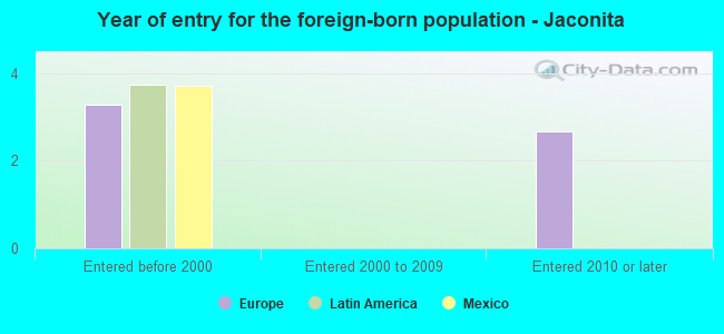 Year of entry for the foreign-born population - Jaconita