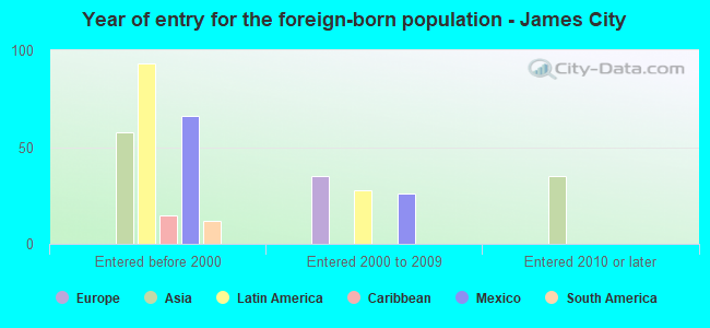 Year of entry for the foreign-born population - James City