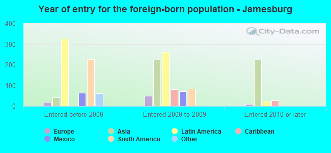 Year of entry for the foreign-born population - Jamesburg