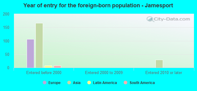Year of entry for the foreign-born population - Jamesport