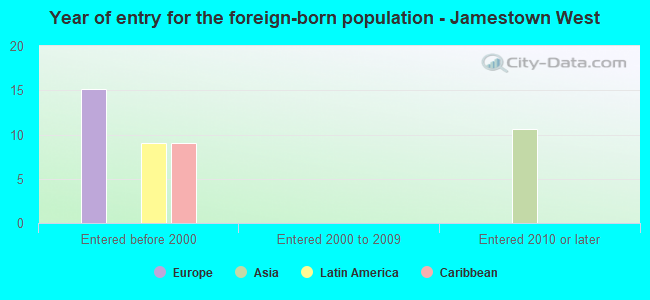 Year of entry for the foreign-born population - Jamestown West