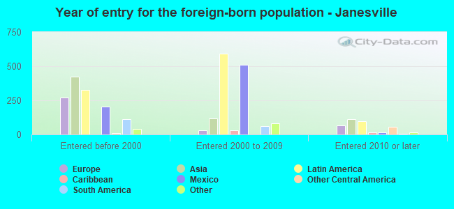 Year of entry for the foreign-born population - Janesville