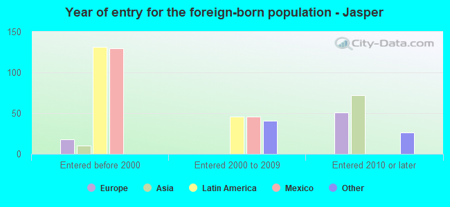 Year of entry for the foreign-born population - Jasper