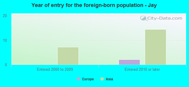 Year of entry for the foreign-born population - Jay