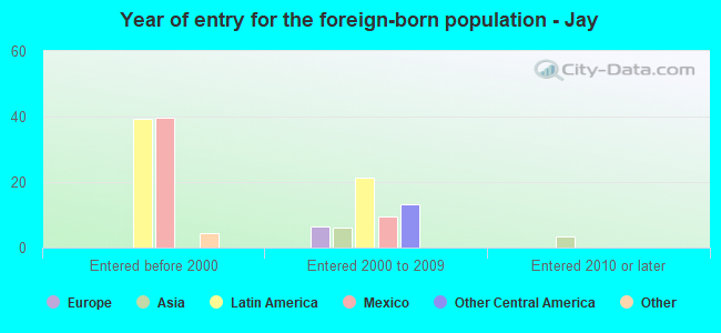 Year of entry for the foreign-born population - Jay