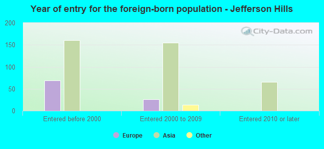 Year of entry for the foreign-born population - Jefferson Hills