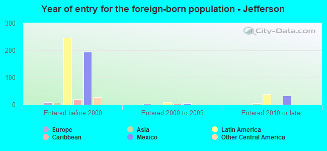 Year of entry for the foreign-born population - Jefferson