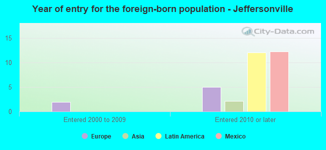 Year of entry for the foreign-born population - Jeffersonville