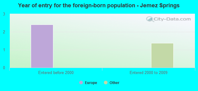 Year of entry for the foreign-born population - Jemez Springs