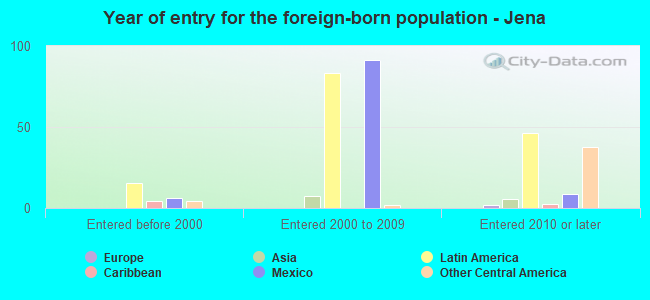 Year of entry for the foreign-born population - Jena