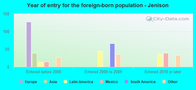 Year of entry for the foreign-born population - Jenison