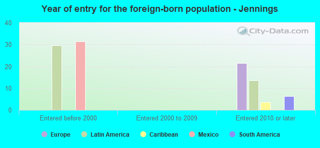 Year of entry for the foreign-born population - Jennings