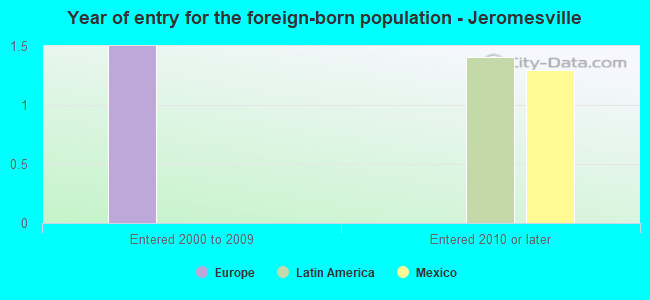 Year of entry for the foreign-born population - Jeromesville