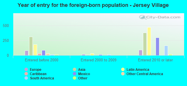 Year of entry for the foreign-born population - Jersey Village