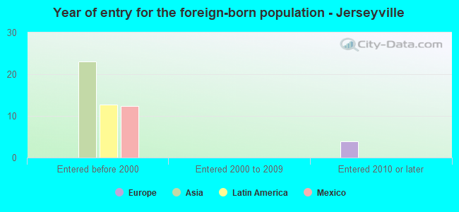 Year of entry for the foreign-born population - Jerseyville