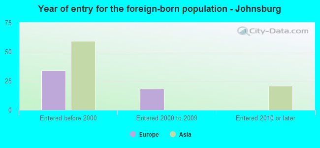 Year of entry for the foreign-born population - Johnsburg
