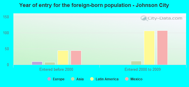 Year of entry for the foreign-born population - Johnson City