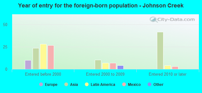Year of entry for the foreign-born population - Johnson Creek