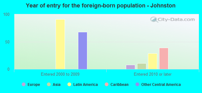 Year of entry for the foreign-born population - Johnston