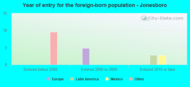 Year of entry for the foreign-born population - Jonesboro