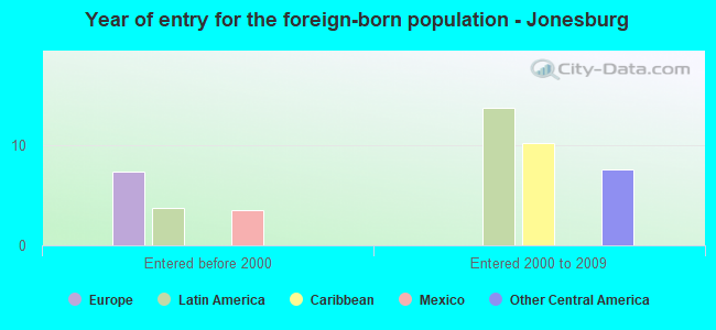 Year of entry for the foreign-born population - Jonesburg