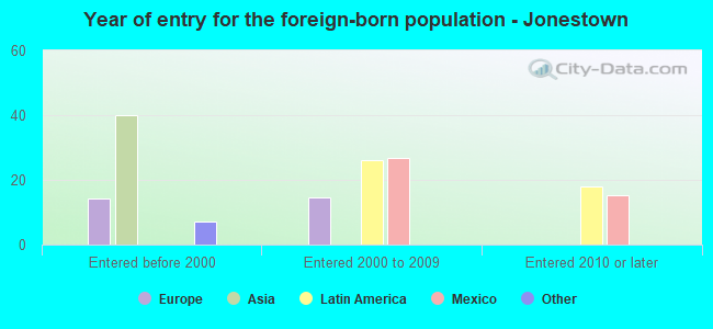 Year of entry for the foreign-born population - Jonestown