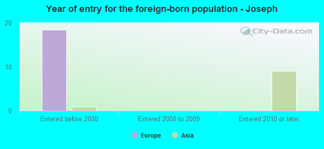 Year of entry for the foreign-born population - Joseph