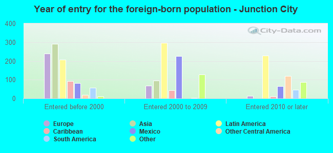 Year of entry for the foreign-born population - Junction City