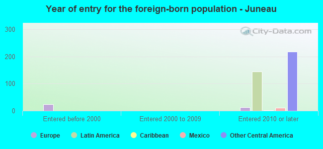 Year of entry for the foreign-born population - Juneau