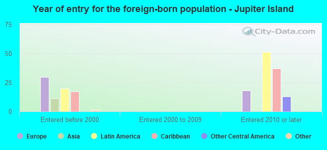 Year of entry for the foreign-born population - Jupiter Island
