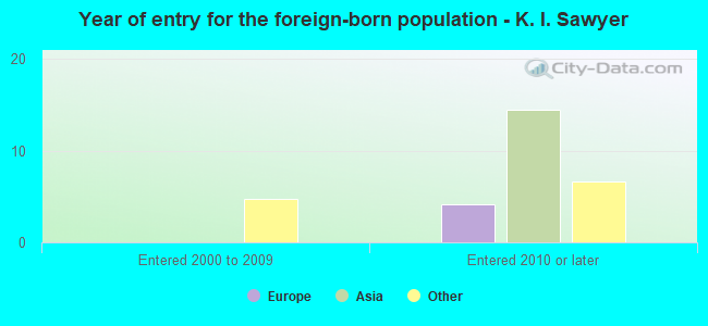 Year of entry for the foreign-born population - K. I. Sawyer