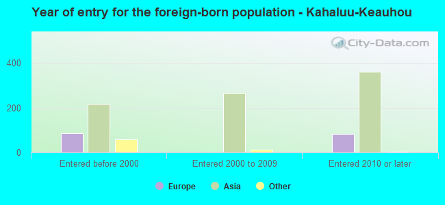 Year of entry for the foreign-born population - Kahaluu-Keauhou