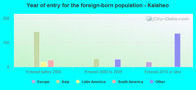 Year of entry for the foreign-born population - Kalaheo