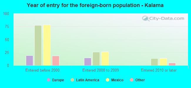 Year of entry for the foreign-born population - Kalama