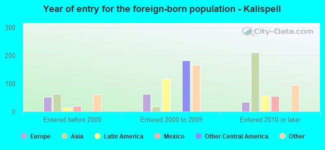 Year of entry for the foreign-born population - Kalispell