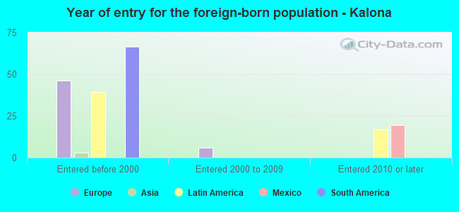 Year of entry for the foreign-born population - Kalona