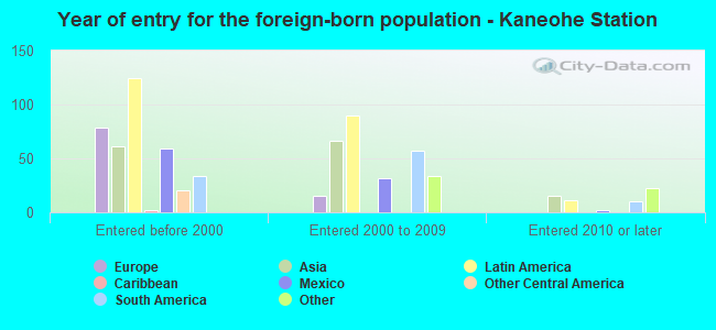 Year of entry for the foreign-born population - Kaneohe Station