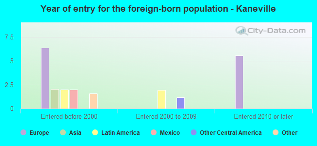 Year of entry for the foreign-born population - Kaneville