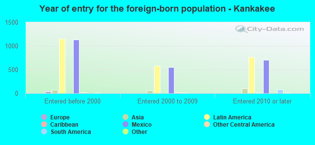 Year of entry for the foreign-born population - Kankakee
