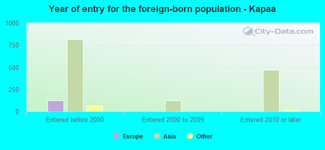 Year of entry for the foreign-born population - Kapaa