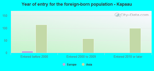 Year of entry for the foreign-born population - Kapaau