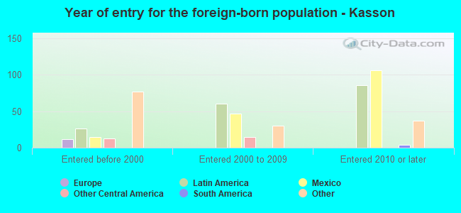 Year of entry for the foreign-born population - Kasson