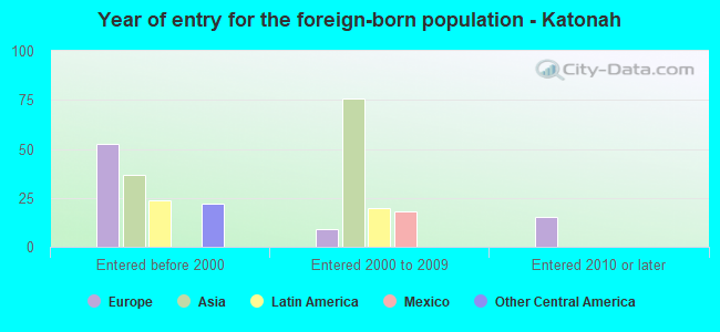 Year of entry for the foreign-born population - Katonah