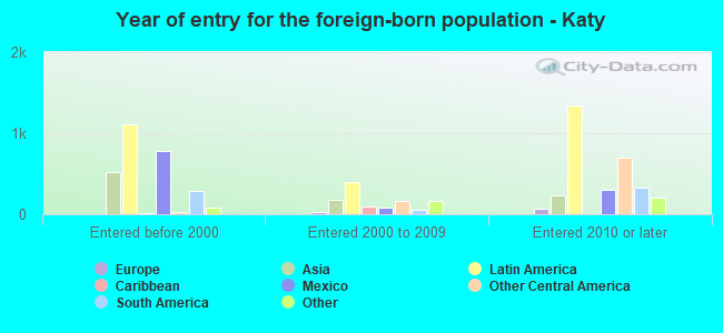 Year of entry for the foreign-born population - Katy