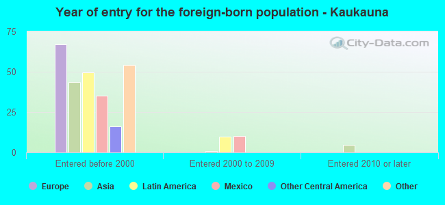 Year of entry for the foreign-born population - Kaukauna