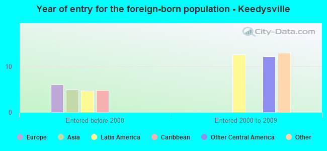 Year of entry for the foreign-born population - Keedysville